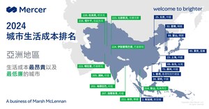 美世2024城市生活成本排名：香港仍是世界排名最昂貴城市，台灣排名下降