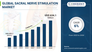 Global Sacral Nerve Stimulation Market Size to worth $634.1 million by 2030, growing at a CAGR of 6%, says Coherent Market Insights