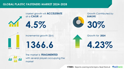 Technavio has announced its latest market research report titled Global plastic fasteners market 2024-2028