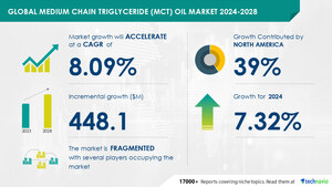 Medium Chain Triglyceride (MCT) Oil Market size is set to grow by USD 448.1 million from 2024-2028, Growing demand for supplements as preventive measures to boost the market growth, Technavio