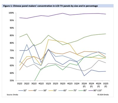 Chinese panel makers' c	     	    </p>
	    <p>
	    	     oncentration in LCD TV panels by size and in percentage