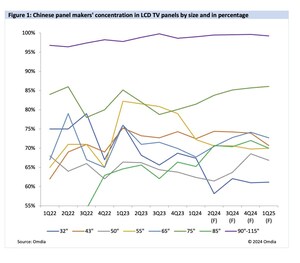オムディア：中国のパネルメーカーが98インチ/100インチのテレビ市場を独占、中国のテレビ業界を活性化