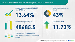 Automatic Data Capture (ADC) Market size is set to grow by USD 48.68 billion from 2024-2028, Increasing application of RFID boost the market, Technavio