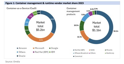 Container management and runtime vendor market share 2023