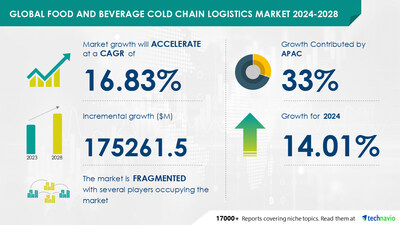 Technavio has announced its latest market research report titled Global food and beverage cold chain logistics market 2024-2028