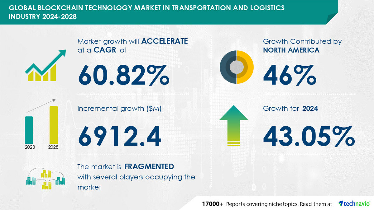 Blockchain Technology in Transportation and Logistics Industry Market size  is set to grow by USD 6.91 billion from 2024-2028, Growing use of blockchain  technology for trucking to boost the market growth, Technavio