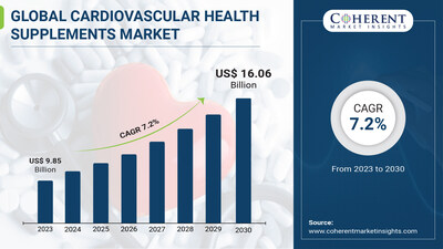 Cardiovascular Health Supplements Market