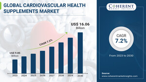 Global Cardiovascular Health Supplements Market worth $16.06 billion by 2030, Exclusive Report by Coherent Market Insights