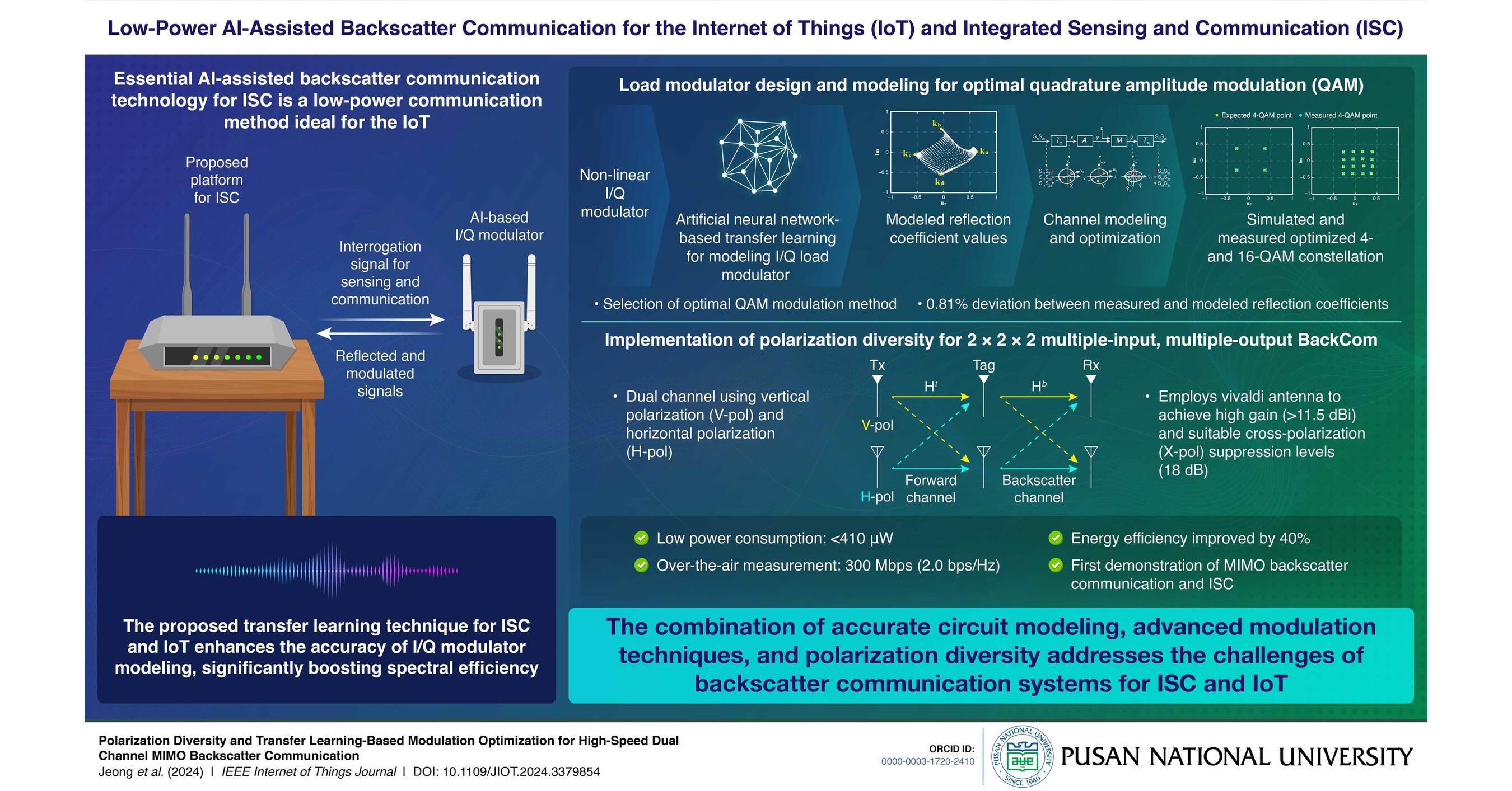 Pusan National University Researchers Propose Backscatter Communication Technique for Low-Power Internet of Things Communication
