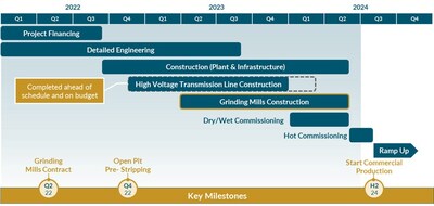 TZ Project Development Timeline (CNW Group/G Mining Ventures Corp)