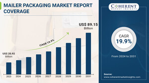 Mailer Packaging Market Size to Hit $89.15 billion by 2031, growing at a CAGR of 19.9%, says Coherent Market Insights