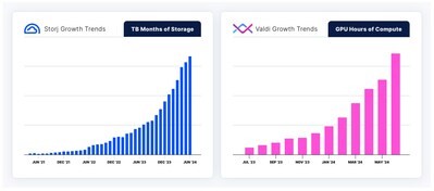 The synergy between Valdi and Storj is undeniable. Both companies have been pioneers in leveraging underutilized resources to deliver scalable, cost-effective solutions. Together, we offer a solution that addresses the complex needs of companies innovating with AI, from AI training and inference to large-scale data storage and management. The synergy between Valdi and Storj is undeniable. Both companies have been pioneers in leveraging underutilized resources to deliver scalable, cost-effective solutions. Together, we offer a solution that addresses the complex needs of companies innovating with AI, from AI training and inference to large-scale data storage and management.