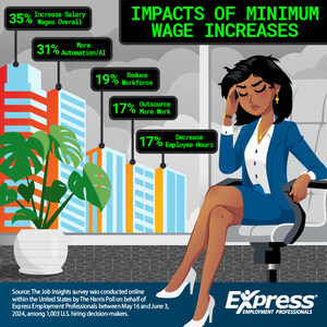 Minimum Wage Hike Woes: 1 in 5 Companies Would Consider Layoffs, Outsourcing and Hour Reductions