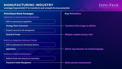 Info-Tech Research Group's "Priorities for Adopting an Exponential IT Mindset in the Chemical & Pharmaceutical Manufacturing Industry" blueprint outlines four key priorities for Exponential IT transformations that organizations must embrace to ensure resilience and growth. (CNW Group/Info-Tech Research Group)