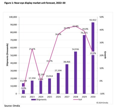 Near-eye display market unit forecast, 2022-30