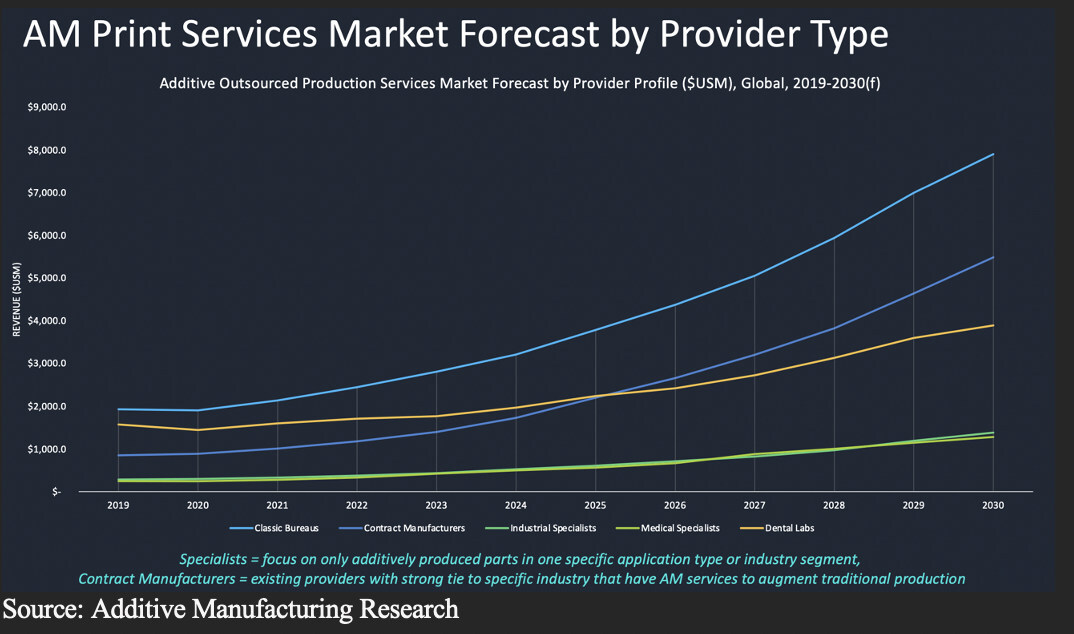 3D Printing Markets Totaled $3.47B in Q1 2024, Year Over Year Growth of 8%, AM Research Publishes Quarterly 3DP/AM Market Data and Insights Report