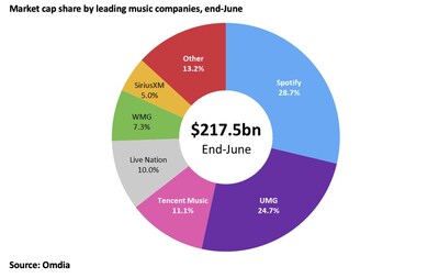 Market cap share by leading music companies end-June