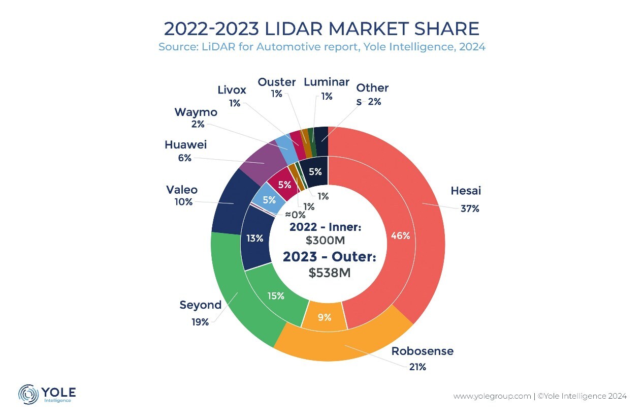 Hesai is Named No.1 Global Automotive Lidar Company for the 3rd Consecutive Year