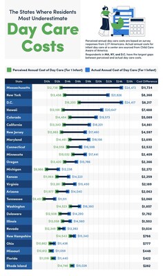 Perceived vs. Actual Day Care Costs, State by State