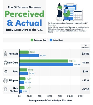 The Difference Between Perceived and Actual Baby Costs Across the U.S.