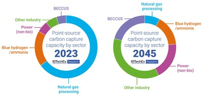 Breakdown of how the share of point-source captured CO2 by industrial sector will vary over the next twenty years. Source: IDTechEx