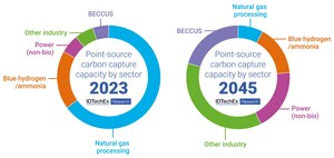 CCUS Capture Capacity to Reach 2.5 Gigatonnes Per Annum By 2045, Finds New IDTechEx Report