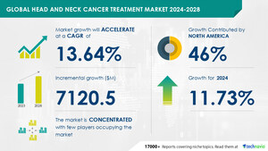 Head and Neck Cancer Treatment Market size is set to grow by USD 7.12 billion from 2024-2028, Increasing incidence of head and neck cancers boost the market, Technavio