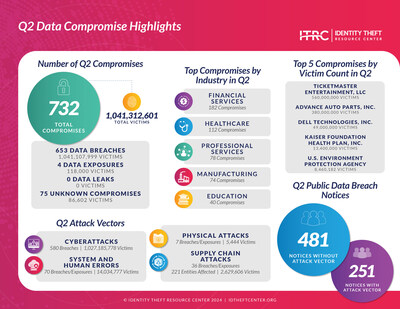 Through the first half of the year, the ITRC tracked 1,571 compromises, putting 2024 ~14 percent higher compared to H1 2023 which ended in a record number of compromises (3,203).