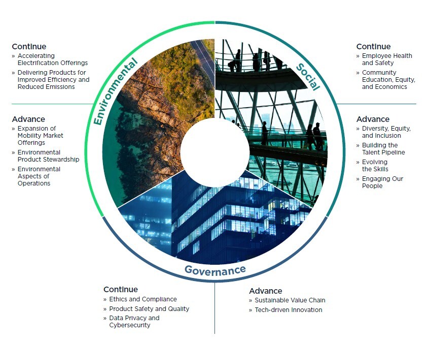 At BorgWarner, sustainability means delivering value to all stakeholders for today and tomorrow.