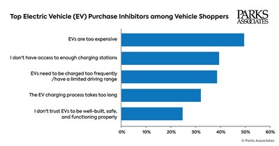 Parks Associates: After a Pandemic Peak, Familiarity with and Ownership of EVs Have Decreased