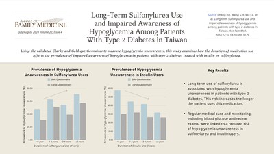 This is a visual abstract for the original research paper titled "Long-Term Sulfonylurea Use and Impaired Awareness of Hypoglycemia Among Patients With Type 2 Diabetes in Taiwan."