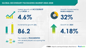 Secondary Packaging Market size is set to grow by USD 86.2 billion from 2024-2028, Growing E-commerce industry to boost the market growth, Technavio