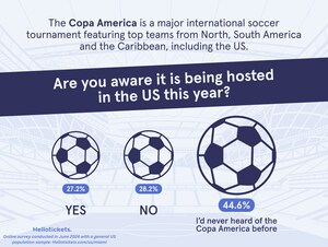 Survey by Hellotickets Explains Empty Seats at Copa America Ahead of 2026 World Cup