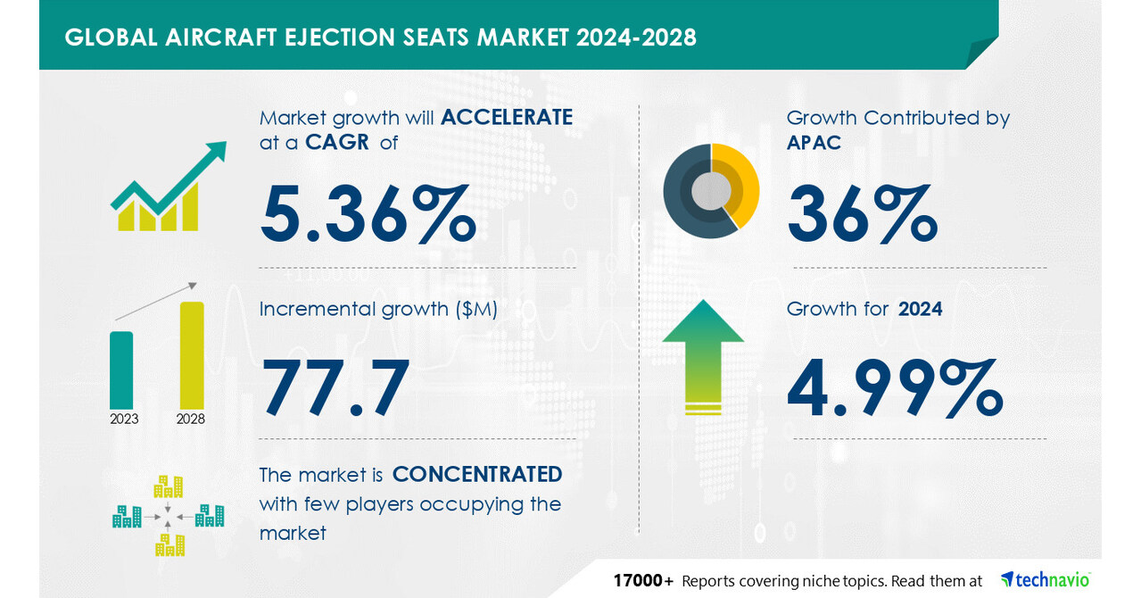 Aircraft Ejection Seats Market size is set to grow by USD 77.7 million from 2024-2028, Increasing demand for military aircraft globally to boost the market growth, Technavio