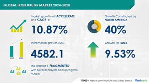Iron Drugs Market size is set to grow by USD 4.58 billion from 2024-2028, Growing prevalence of iron deficiency globally to boost the market growth, Technavio