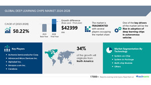 Deep Learning Chips Market size is set to grow by USD 42.39 billion from 2024-2028, Rise in adoption of deep learning chips in autonomous vehicles to boost the market growth, Technavio