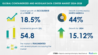 Technavio has announced its latest market research report titled Global containerized and modular data center market 2024-2028