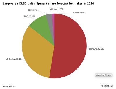 Large area OLED unit shipment share forecast by maker in 2024