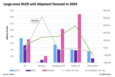 Large area OLED unit shipment forecast in 2024