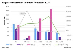 オムディア：タブレットおよびノートPC用OLEDの成長により、2024年には大型OLED出荷が前年比124.6％増加予測