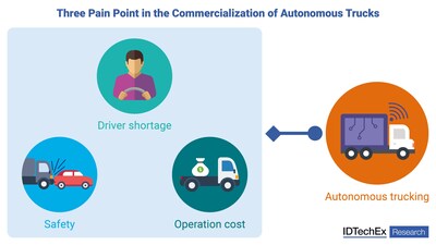 Three pain points in the commercialization of Autonomous Trucks. Source: IDTechEx (PRNewsfoto/IDTechEx)