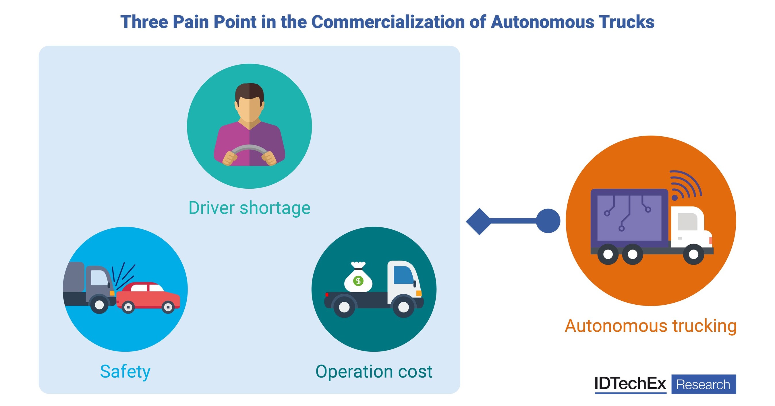 A new IDTechEx market report projects the autonomous truck industry to have  an annual growth rate of 25.6% over the next 20 years