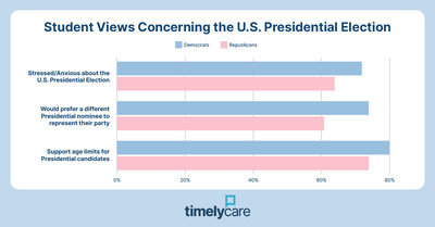College students' views on Presidential candidates from TimelyCare survey.