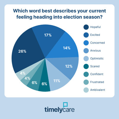 College students' feelings heading into Presidential Election from TimelyCare survey.