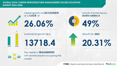 Technavio has announced its latest market research report titled Global data center infrastructure management (DCIM) solutions market 2024-2028