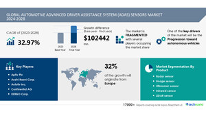 Automotive Advanced Driver Assistance System (ADAS) Sensors Market size is set to grow by USD 102.44 billion from 2024-2028, Progression toward autonomous vehicles boost the market, Technavio