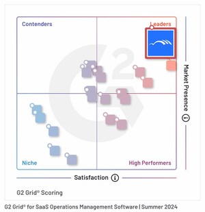BetterCloud Named the Sole Leader by G2 Across All 5 Key SaaS Management Categories