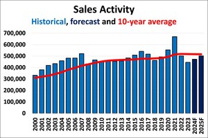 CREA Scales Back Resale Housing Market Forecast