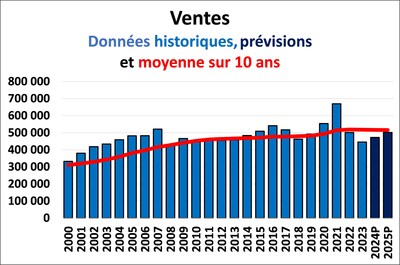 Ventes, données historiques, prévisions et Moyenne sur 10 ans (Groupe CNW/L'Association canadienne de l'immeuble)