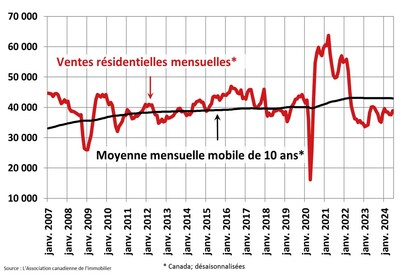 Les ventes résidentielles mensuelles (Groupe CNW/L'Association canadienne de l'immeuble)